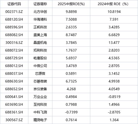 2025半导体设备板块普涨背后：龙头与次新领跑ROE分化揭示盈利逻辑(图2)