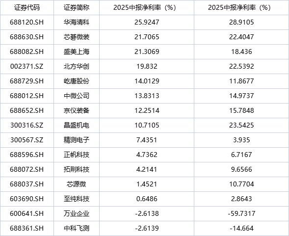 2025半导体设备板块普涨背后：龙头与次新领跑ROE分化揭示盈利逻辑(图3)