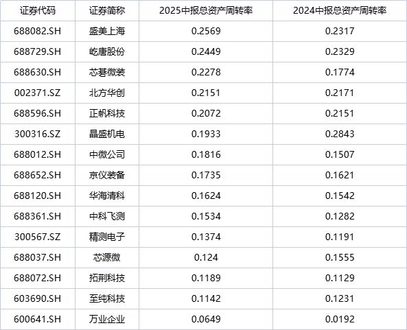 2025半导体设备板块普涨背后：龙头与次新领跑ROE分化揭示盈利逻辑(图4)