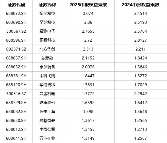 2025半导体设备板块普涨背后：龙头与次新领跑ROE分化揭示盈利逻辑(图5)