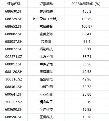 2025半导体设备板块普涨背后：龙头与次新领跑ROE分化揭示盈利逻辑