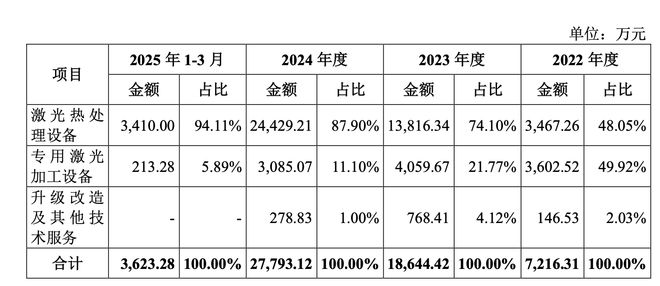 莱普科技科创板IPO获受理系高端半导体专用设备研发商大基金二期为持股5%以上大股东(图4)