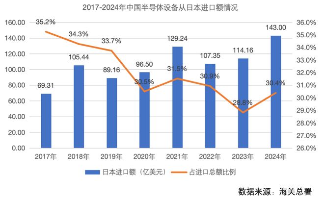 【集微发布】中国半导体设备日本进口额：上半年下降29%广东省进口额第一