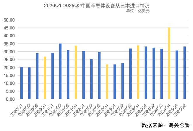 【集微发布】中国半导体设备日本进口额：上半年下降29%广东省进口额第一(图2)