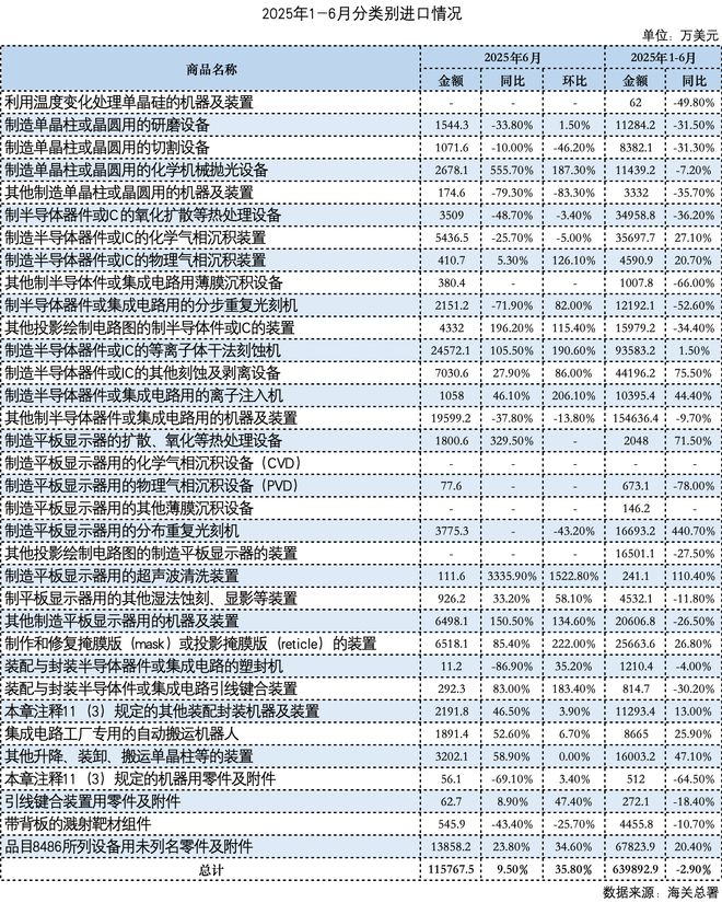 【集微发布】中国半导体设备日本进口额：上半年下降29%广东省进口额第一(图3)