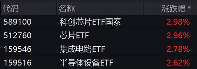 全球AI发展加速关注半导体设备ETF（159516）