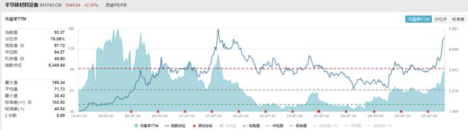 全球AI发展加速关注半导体设备ETF（159516）(图7)
