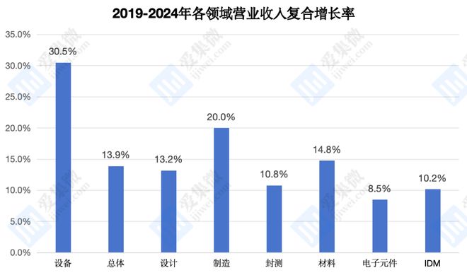 【集微发布】2024年A股半导体设备公司总营收预达990亿元增速明显高于其他领域(图3)