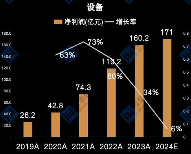 【集微发布】2024年A股半导体设备公司总营收预达990亿元增速明显高于其他领域(图2)