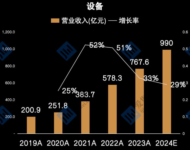 【集微发布】2024年A股半导体设备公司总营收预达990亿元增速明显高于其他领域