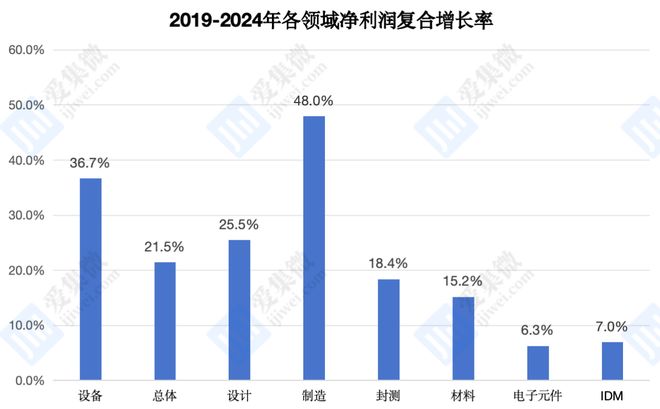【集微发布】2024年A股半导体设备公司总营收预达990亿元增速明显高于其他领域(图4)