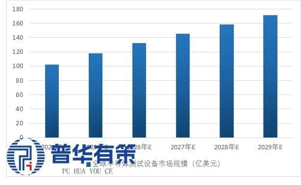 2025-2031年半导体测试设备行业产业链细分产品调研及前景研究预测报告(图3)