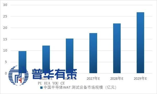 2025-2031年半导体测试设备行业产业链细分产品调研及前景研究预测报告(图11)