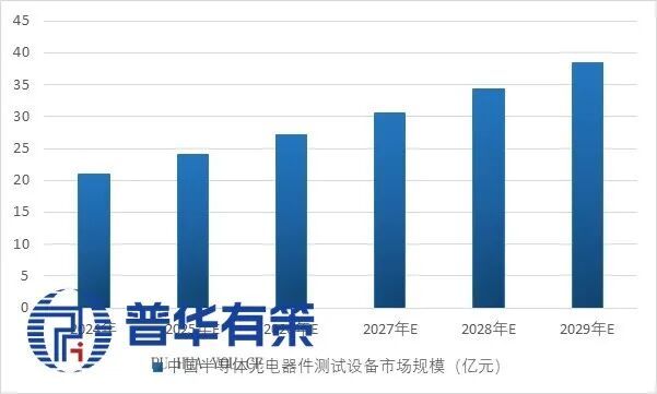 2025-2031年半导体测试设备行业产业链细分产品调研及前景研究预测报告(图5)