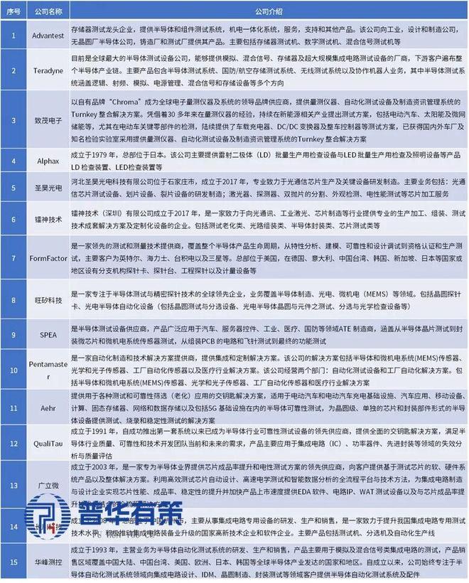 2025-2031年半导体测试设备行业产业链细分产品调研及前景研究预测报告(图14)