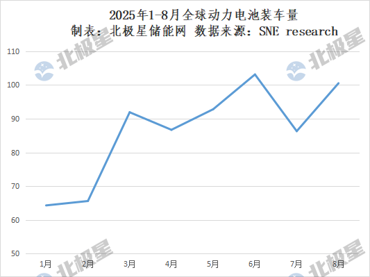 头部格局稳定、份额收缩！2025年全球1-8月动力电池装车量TOP10出炉