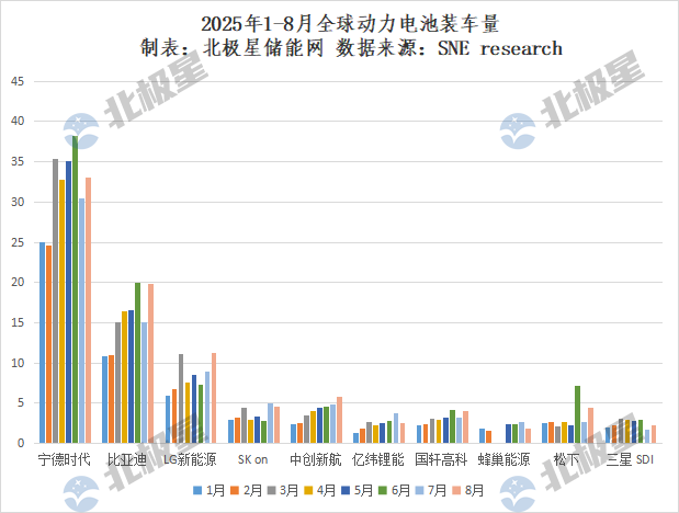 头部格局稳定、份额收缩！2025年全球1-8月动力电池装车量TOP10出炉(图3)