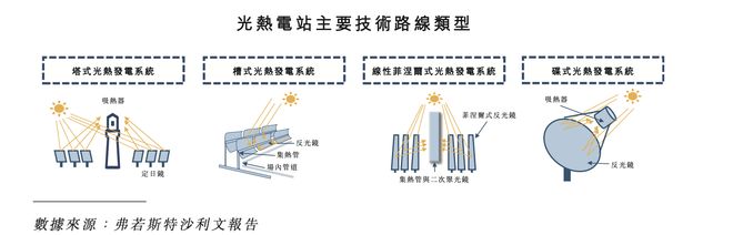 全球单机规模最大光热发电项目开工背后这家公司正在冲刺港交所
