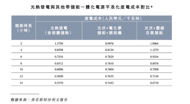 全球单机规模最大光热发电项目开工背后这家公司正在冲刺港交所(图3)