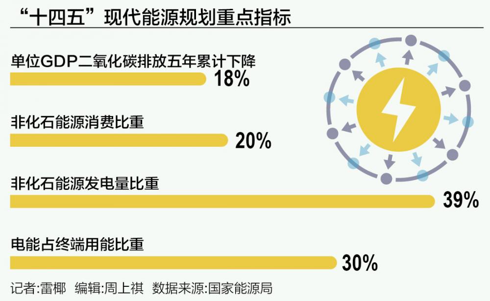 新能源五年新跨越