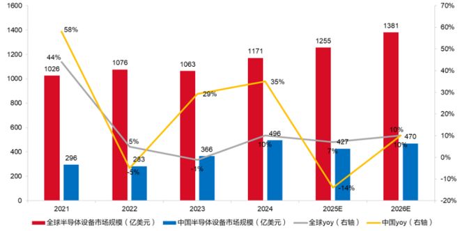 半导体设备阶段性波动与长期增长并存中国力量如何破局供应链（一）