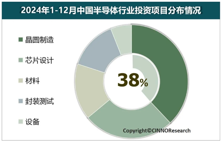机构：2024年中国半导体产业项目投资总额为6831亿元同比下降416%