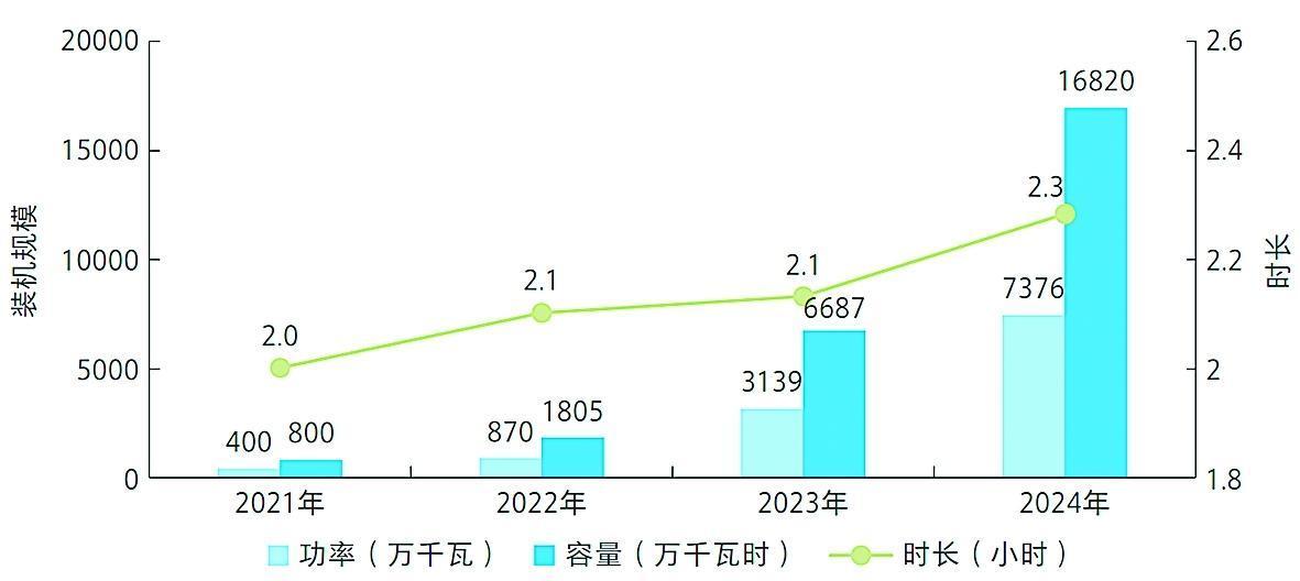 新型储能是未来能源体系的核心支柱