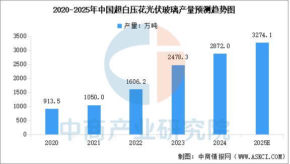2025年中国光伏玻璃行业市场前景预测研究报告(图3)