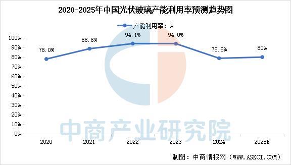 2025年中国光伏玻璃行业市场前景预测研究报告(图5)
