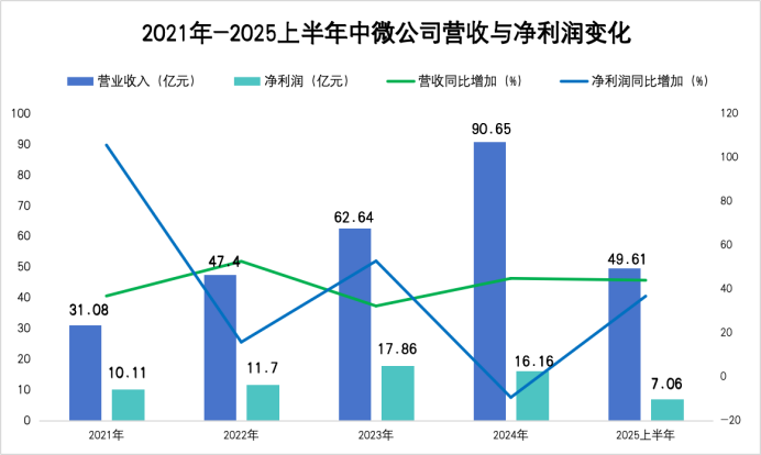 3nm刻蚀机＋100%国产替代！中微公司半年营收破50亿临港跑出“光速”半导体(图4)