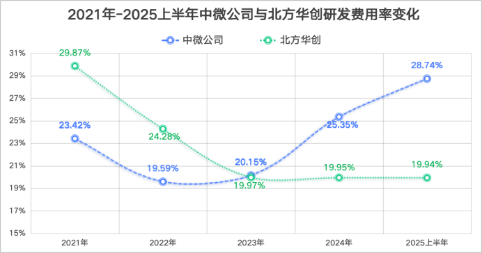 3nm刻蚀机＋100%国产替代！中微公司半年营收破50亿临港跑出“光速”半导体(图7)
