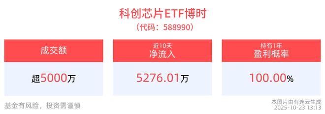 半导体产业链全线回调半导体产业ETF(159582)横盘震荡