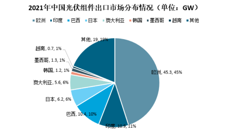 2024年光伏组件市场规模分析：光伏组件出货量预计将超过600GW