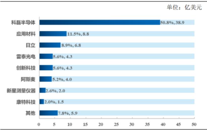 全球半导体量检测设备市场全景：细分市场加速突围(图2)
