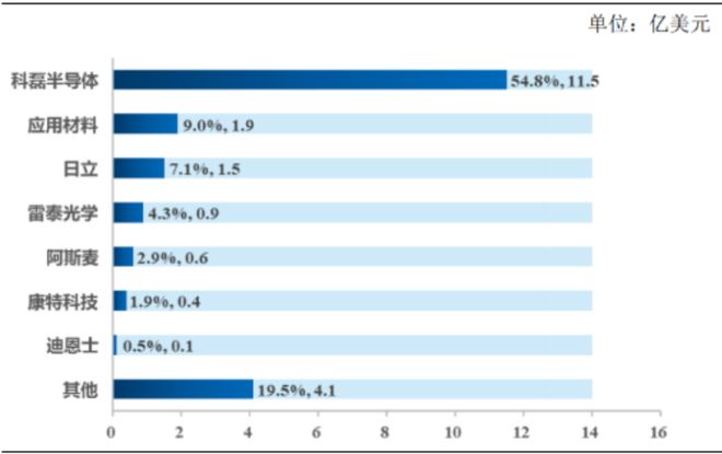全球半导体量检测设备市场全景：细分市场加速突围(图3)