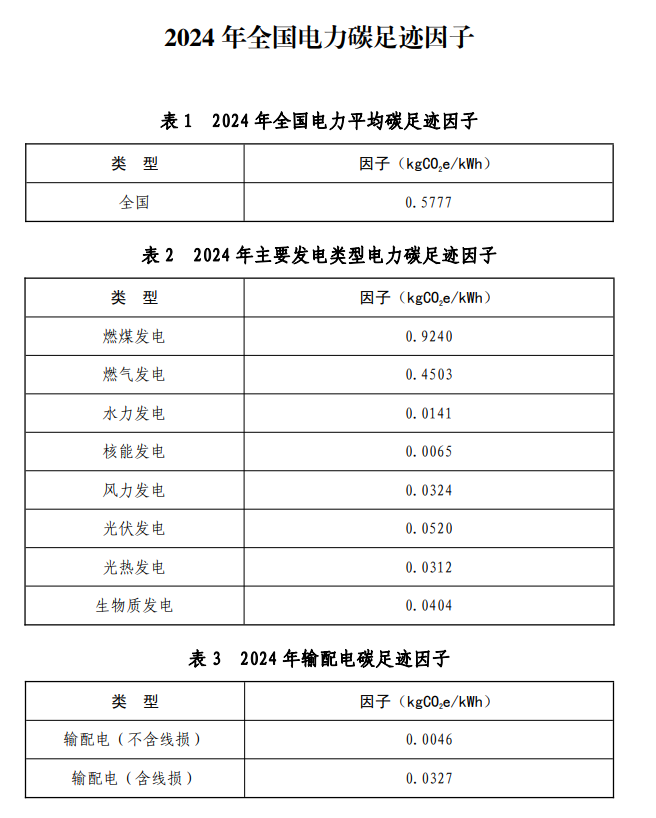生态环境部发布2024年电力碳足迹因子数据将会同相关部门多渠道推进电力碳足迹因子国际互信