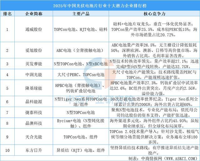 2025年中国光伏电池产业链图谱及投资布局分析(图14)