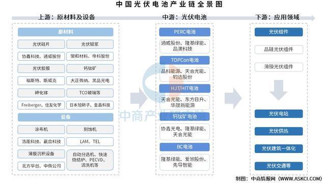 2025年中国光伏电池产业链图谱及投资布局分析