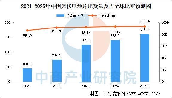 2025年中国光伏电池产业链图谱及投资布局分析(图11)
