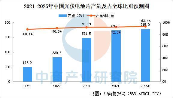 2025年中国光伏电池产业链图谱及投资布局分析(图10)