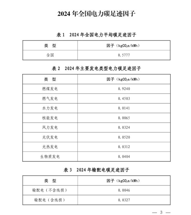 三部门发布重要公告！含最新光伏发电碳足迹因子