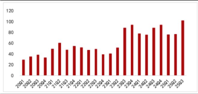 半导体设备Q3进口数据一览：进口额创历史最高记录