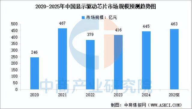 2025年中国显示驱动芯片产业链图谱及投资布局分析(图11)