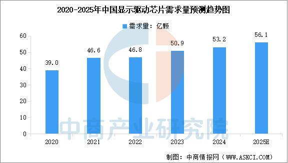 2025年中国显示驱动芯片产业链图谱及投资布局分析(图12)