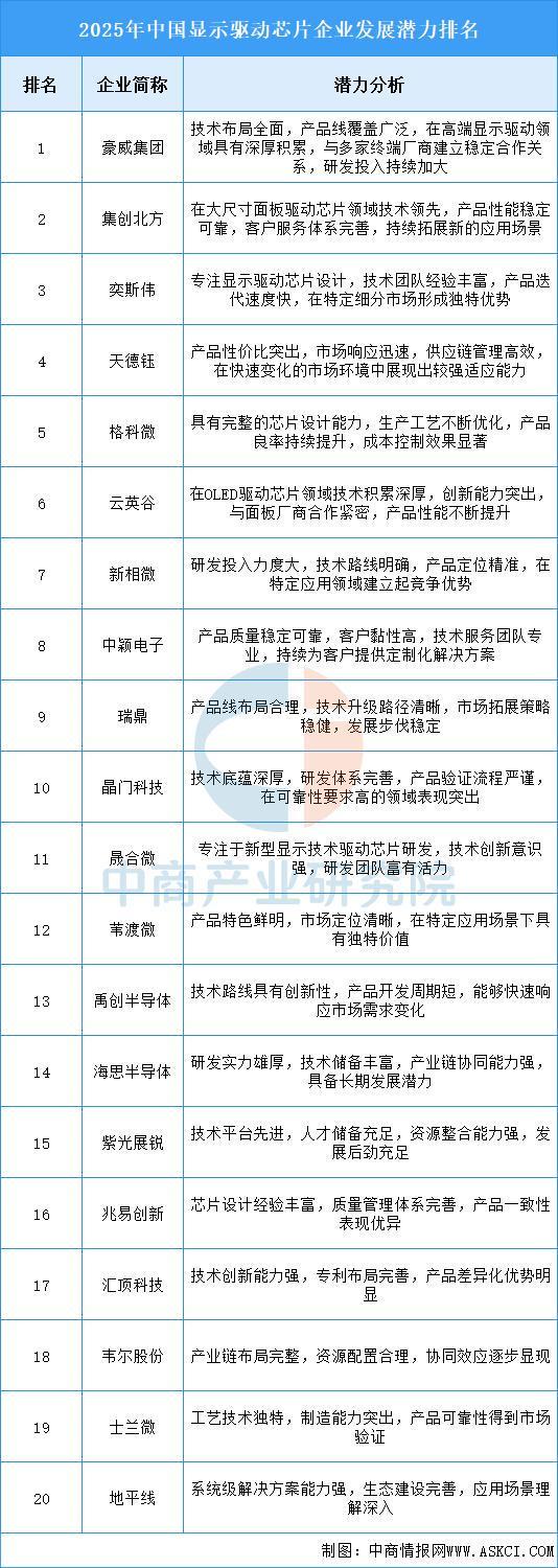 2025年中国显示驱动芯片产业链图谱及投资布局分析(图14)