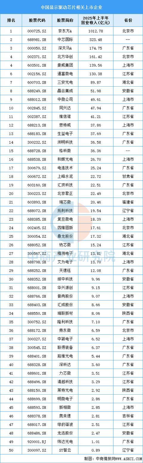 2025年中国显示驱动芯片产业链图谱及投资布局分析(图15)