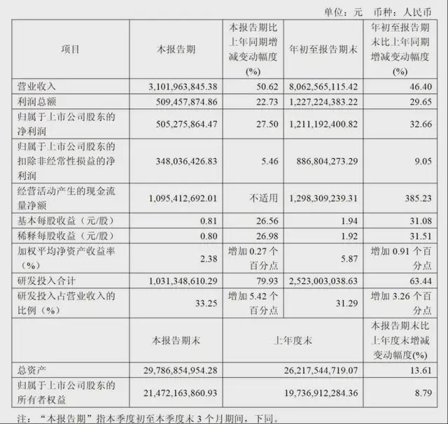同比激增133269%！中微公司薄膜设备成新增长引擎