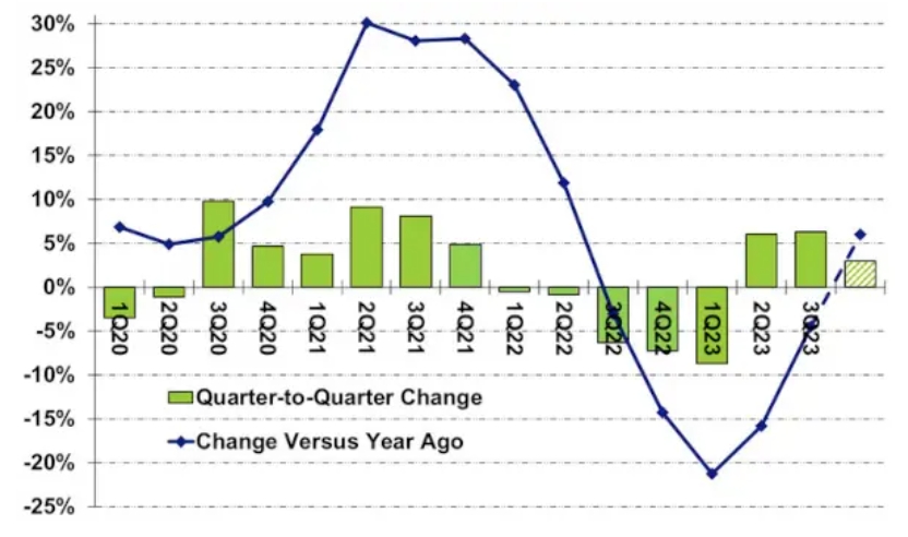 一周数据看点：2024年半导体销售额将达5883亿美元增长16%；Q3半导体设备销售中国逆势大增42%；预计今年手机出货113亿部…