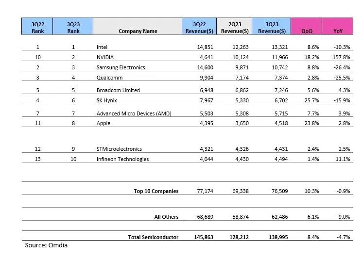 一周数据看点：2024年半导体销售额将达5883亿美元增长16%；Q3半导体设备销售中国逆势大增42%；预计今年手机出货113亿部…(图8)