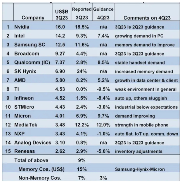 一周数据看点：2024年半导体销售额将达5883亿美元增长16%；Q3半导体设备销售中国逆势大增42%；预计今年手机出货113亿部…(图2)